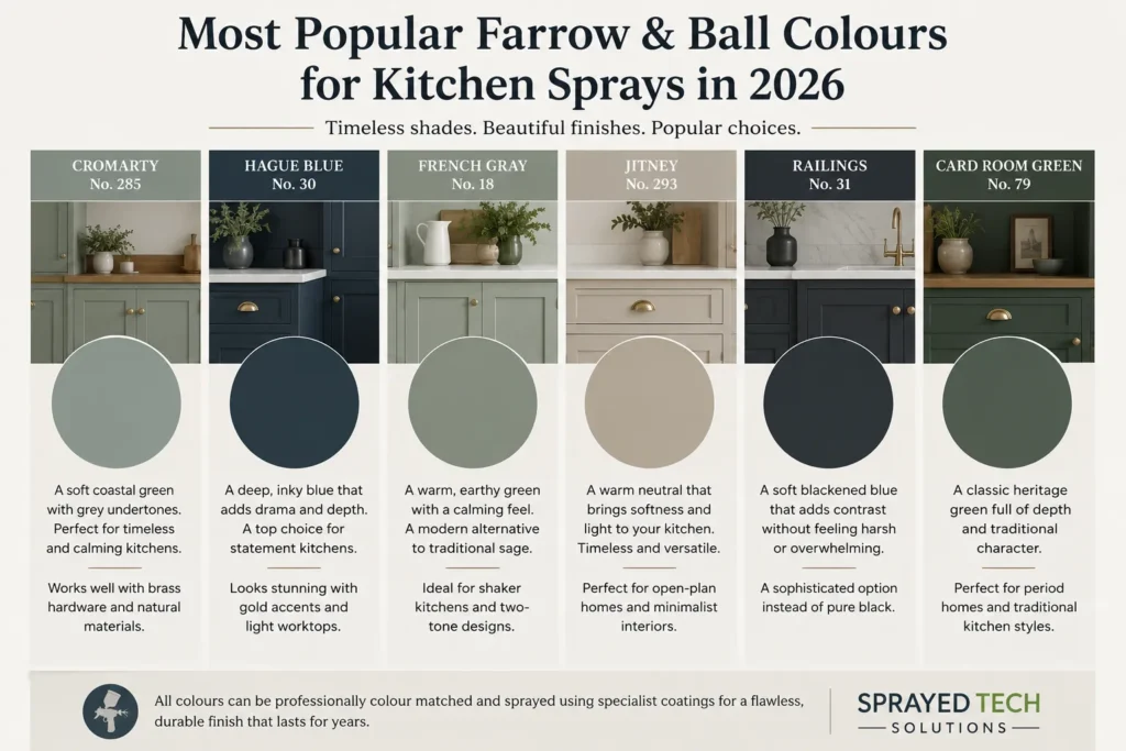 Most Popular Farrow & Ball Kitchen Colours for Sprays